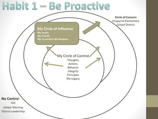 Influence
Family
Co-workers
Friends
My Circle of Control
Thoughts
Actions
Behavior
Integrity
Principles
My Legacy
No Control
ISIS
Global Warning
District Leadership
My Circle of Influence
My Family
My Friends
My Co-workers &Colleagues
Circle of Concern
Chaparral Elementary
School District
 