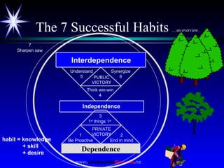 The 7 Successful Habits  ... an overview. habit = knowledge  + skill  + desire 7 Sharpen saw Independence Interdependence ...