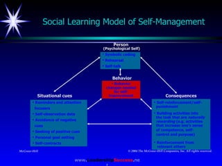 Social Learning Model of Self-Management Person  (Psychological Self) <ul><li>Symbolic coding </li></ul><ul><li>Rehearsal ...