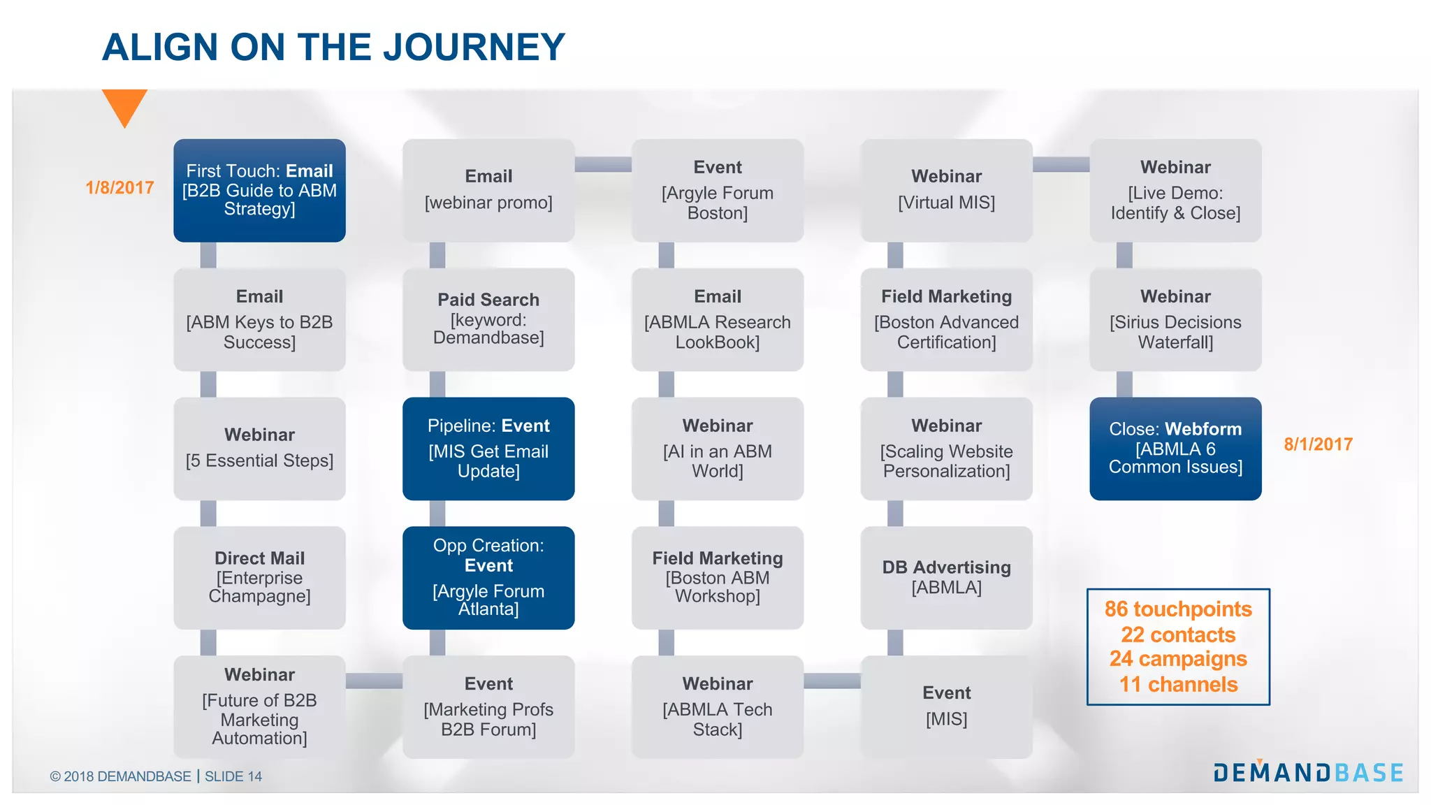 © 2018 DEMANDBASE SLIDE 14
ALIGN ON THE JOURNEY
First Touch: Email
[B2B Guide to ABM
Strategy]
Email
[ABM Keys to B2B
Success]
Webinar
[5 Essential Steps]
Direct Mail
[Enterprise
Champagne]
Webinar
[Future of B2B
Marketing
Automation]
Event
[Marketing Profs
B2B Forum]
Opp Creation:
Event
[Argyle Forum
Atlanta]
Pipeline: Event
[MIS Get Email
Update]
Paid Search
[keyword:
Demandbase]
Email
[webinar promo]
Event
[Argyle Forum
Boston]
Email
[ABMLA Research
LookBook]
Webinar
[AI in an ABM
World]
Field Marketing
[Boston ABM
Workshop]
Webinar
[ABMLA Tech
Stack]
Event
[MIS]
DB Advertising
[ABMLA]
Webinar
[Scaling Website
Personalization]
Field Marketing
[Boston Advanced
Certification]
Webinar
[Virtual MIS]
Webinar
[Live Demo:
Identify & Close]
Webinar
[Sirius Decisions
Waterfall]
Close: Webform
[ABMLA 6
Common Issues]
1/8/2017
8/1/2017
86 touchpoints
22 contacts
24 campaigns
11 channels
 