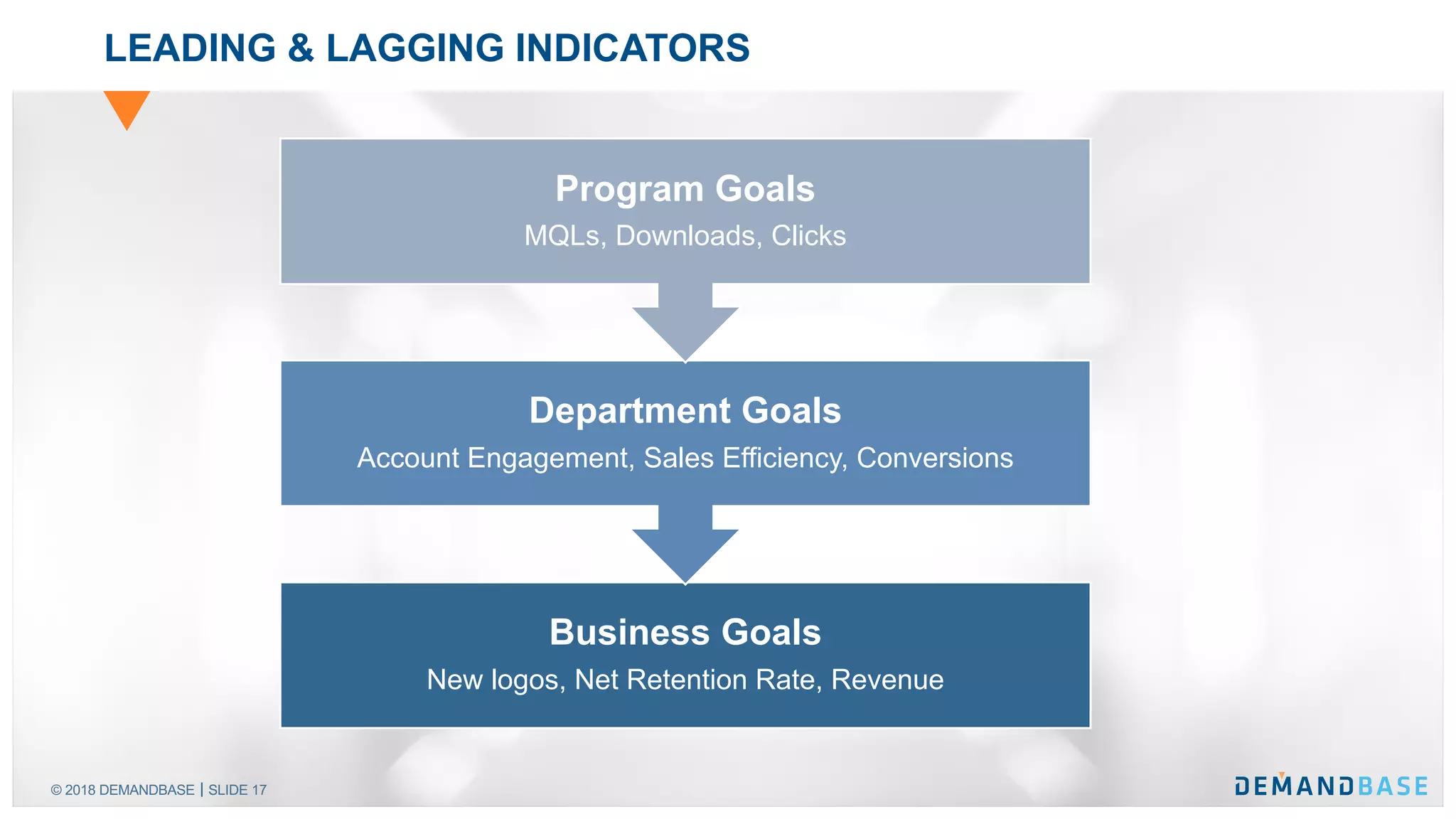 © 2018 DEMANDBASE SLIDE 17
LEADING & LAGGING INDICATORS
Business Goals
New logos, Net Retention Rate, Revenue
Department Goals
Account Engagement, Sales Efficiency, Conversions
Program Goals
MQLs, Downloads, Clicks
 