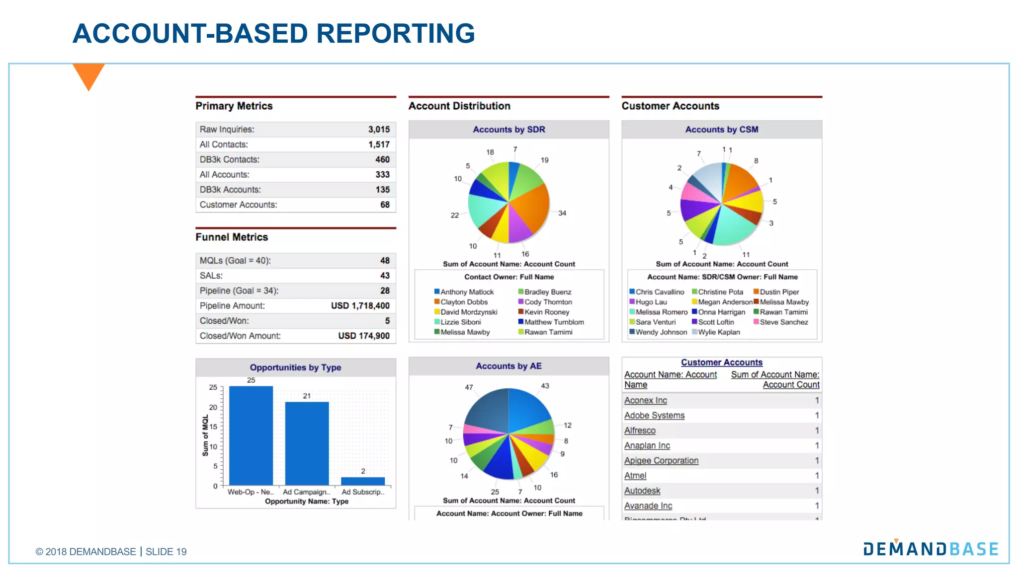 © 2018 DEMANDBASE SLIDE 19
ACCOUNT-BASED REPORTING
 