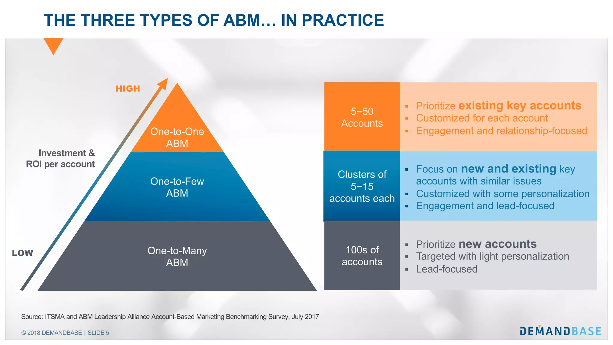 © 2018 DEMANDBASE SLIDE 5
THE THREE TYPES OF ABM… IN PRACTICE
5−50
Accounts
§ Prioritize existing key accounts
§ Customized for each account
§ Engagement and relationship-focused
Clusters of
5−15
accounts each
§ Focus on new and existing key
accounts with similar issues
§ Customized with some personalization
§ Engagement and lead-focused
100s of
accounts
§ Prioritize new accounts
§ Targeted with light personalization
§ Lead-focused
Source: ITSMA and ABM Leadership Alliance Account-Based Marketing Benchmarking Survey, July 2017
One-to-One
ABM
One-to-Few
ABM
One-to-Many
ABM
HIGH
Investment &
ROI per account
LOW
 