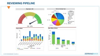 © 2018 DEMANDBASE SLIDE 20
REVIEWING PIPELINE
 