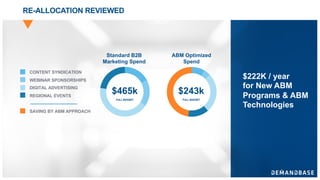 © 2016 DEMANDBASE # 30
RE-ALLOCATION REVIEWED
$222K / year
for New ABM
Programs & ABM
Technologies
$465k
FULL BUDGET
CONTENT SYNDICATION
WEBINAR SPONSORSHIPS
DIGITAL ADVERTISING
REGIONAL EVENTS
SAVING BY ABM APPROACH
$243k
FULL BUDGET
Standard B2B
Marketing Spend
ABM Optimized
Spend
 