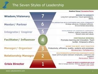www.valuescentre.com 1
The Seven Styles of Leadership
Wisdom/Visionary
Mentor/ Partner
Integrator/ Inspirer
Facilitator/ Influencer
Manager/ Organiser
Relationship Manager
Crisis Director
SERVICE TO HUMANITY
Long-term perspective. Future generations.
Ethics.
COLLABORATION WITH CUSTOMERS AND LOCAL COMMUNITY
Strategic allicances. Employee fulfilment.
Environmental stewardship.
DEVELOPMENT OF CORPORATE COMMUNITY
Positive, creative corporate culture.
Shared vision and values.
CONTINUOUS RENEWAL
Promotes learning and innovation. Team
builder. Empowers others.
BEING THE BEST. BEST PRACTICE
Productivity, efficiency, quality, systems and processes.
Bureaucracy. Complacency.
RELATIONSHIPS SUPPORTING CORPORATE NEEDS
Good communication between employees, customers and
suppliers.
Manipulation. Blame.
PURSUIT OF PROFIT & SHAREHOLDER VALUE
Able to manage adversity. Directive. Willing to take charge.
Exploitation. Over-control.
Positive Focus/ Excessive Focus
 