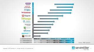 Sevenlike   7 Leve eCommerce