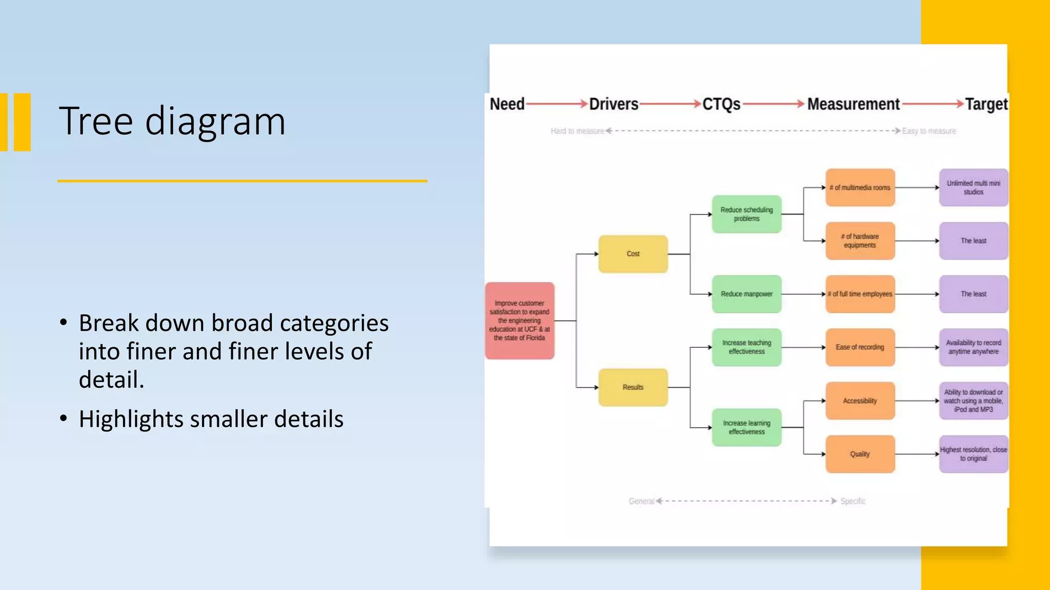 Seven management and planning tools | PPT
