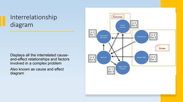 Seven management and planning tools | PPT