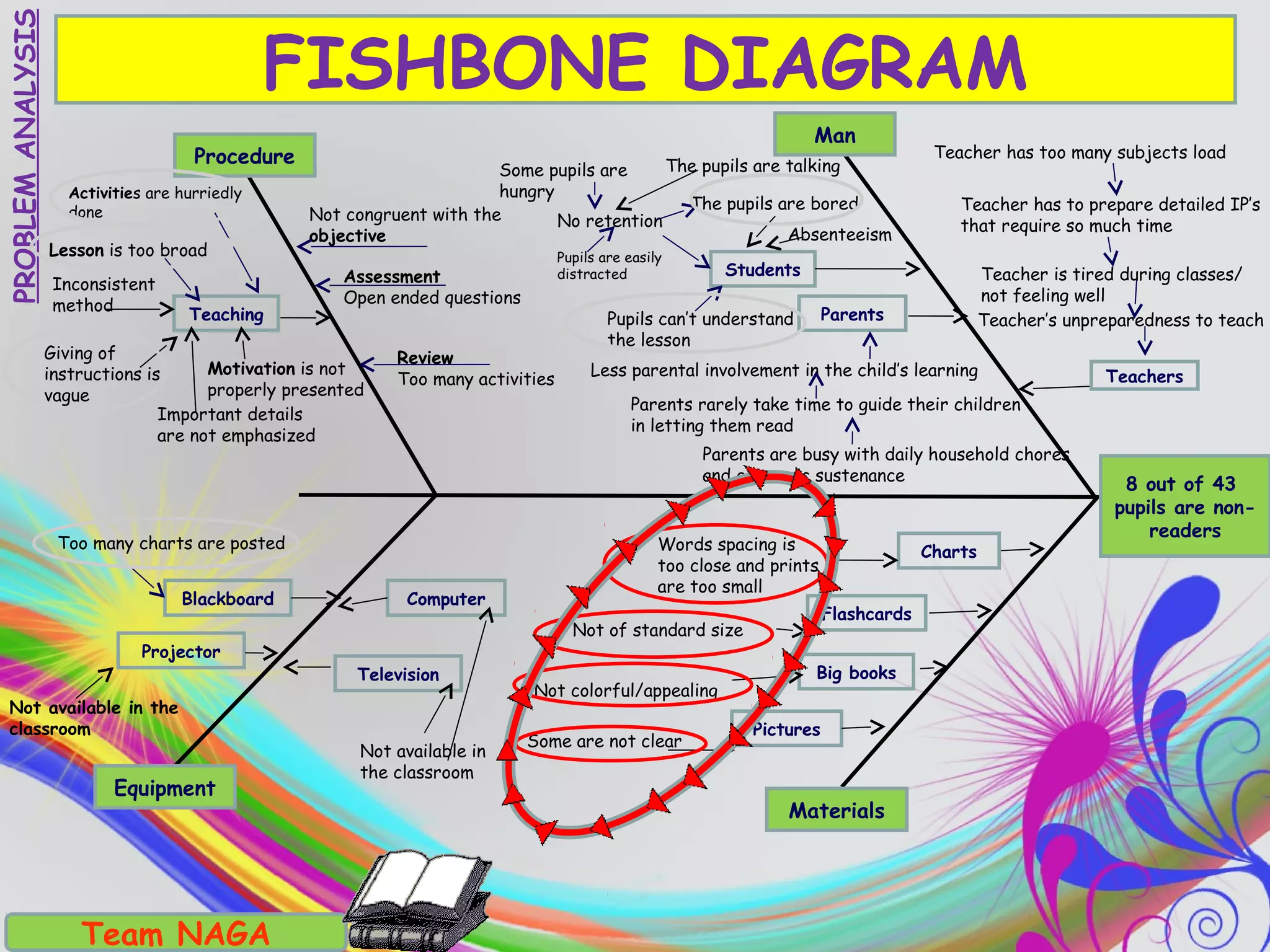 Man
8 out of 43
pupils are non-
readers
Teacher has to prepare detailed IP’s
that require so much time
The pupils are bored
Students
Some pupils are
hungry
Absenteeism
The pupils are talking
Pupils are easily
distracted
No retention
Pupils can’t understand
the lesson
Parents
Less parental involvement in the child’s learning
Parents rarely take time to guide their children
in letting them read
Parents are busy with daily household chores
and economic sustenance
Teachers
Procedure
Not congruent with the
objective
Assessment
Open ended questions
Review
Too many activities
Teaching
Activities are hurriedly
done
Lesson is too broad
Inconsistent
method
Motivation is not
properly presented
Important details
are not emphasized
Giving of
instructions is
vague
Equipment
Too many charts are posted
Blackboard
Projector
Computer
Television
Not available in the
classroom
Not available in
the classroom
Materials
ChartsWords spacing is
too close and prints
are too small
Flashcards
Big books
Pictures
Not of standard size
Not colorful/appealing
Some are not clear
Team NAGA
Teacher’s unpreparedness to teach
Teacher is tired during classes/
not feeling well
Teacher has too many subjects load
PROBLEMANALYSIS
FISHBONE DIAGRAM
 