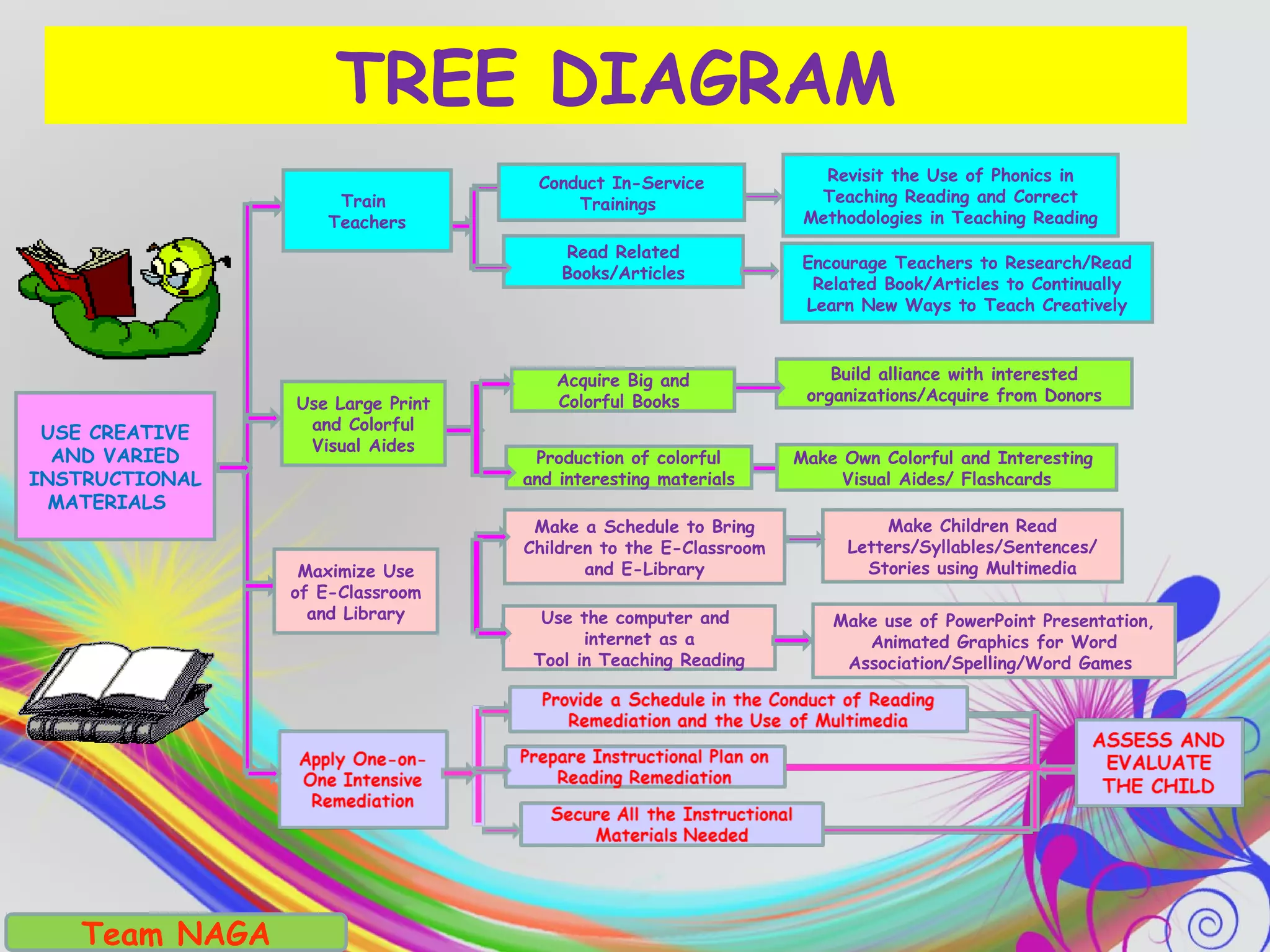 Team NAGA
USE CREATIVE
AND VARIED
INSTRUCTIONAL
MATERIALS
TREE DIAGRAM
Acquire Big and
Colorful Books
Build alliance with interested
organizations/Acquire from Donors
Production of colorful
and interesting materials
Use Large Print
and Colorful
Visual Aides
Make Own Colorful and Interesting
Visual Aides/ Flashcards
Use the computer and
internet as a
Tool in Teaching Reading
Maximize Use
of E-Classroom
and Library
Make a Schedule to Bring
Children to the E-Classroom
and E-Library
Make Children Read
Letters/Syllables/Sentences/
Stories using Multimedia
Make use of PowerPoint Presentation,
Animated Graphics for Word
Association/Spelling/Word Games
Revisit the Use of Phonics in
Teaching Reading and Correct
Methodologies in Teaching Reading
Read Related
Books/Articles
Train
Teachers
Conduct In-Service
Trainings
Encourage Teachers to Research/Read
Related Book/Articles to Continually
Learn New Ways to Teach Creatively
 