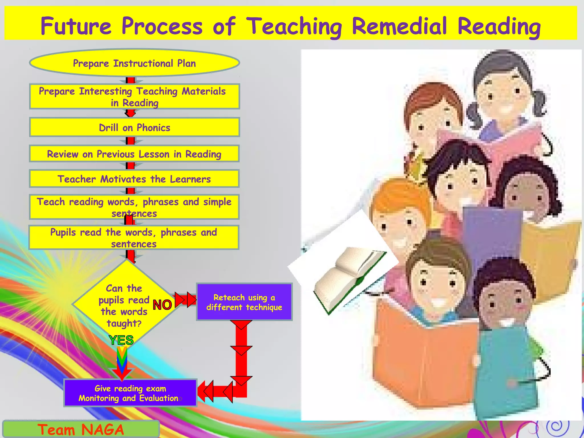 Future Process of Teaching Remedial Reading
Team NAGA
Give reading exam
Monitoring and Evaluationo
Can the
pupils read
the words
taught?
Reteach using a
different technique
yes
Prepare Interesting Teaching Materials
in Reading
Prepare Instructional Plan
Review on Previous Lesson in Reading
Drill on Phonics
Teacher Motivates the Learners
Teach reading words, phrases and simple
sentences
Pupils read the words, phrases and
sentences
 
