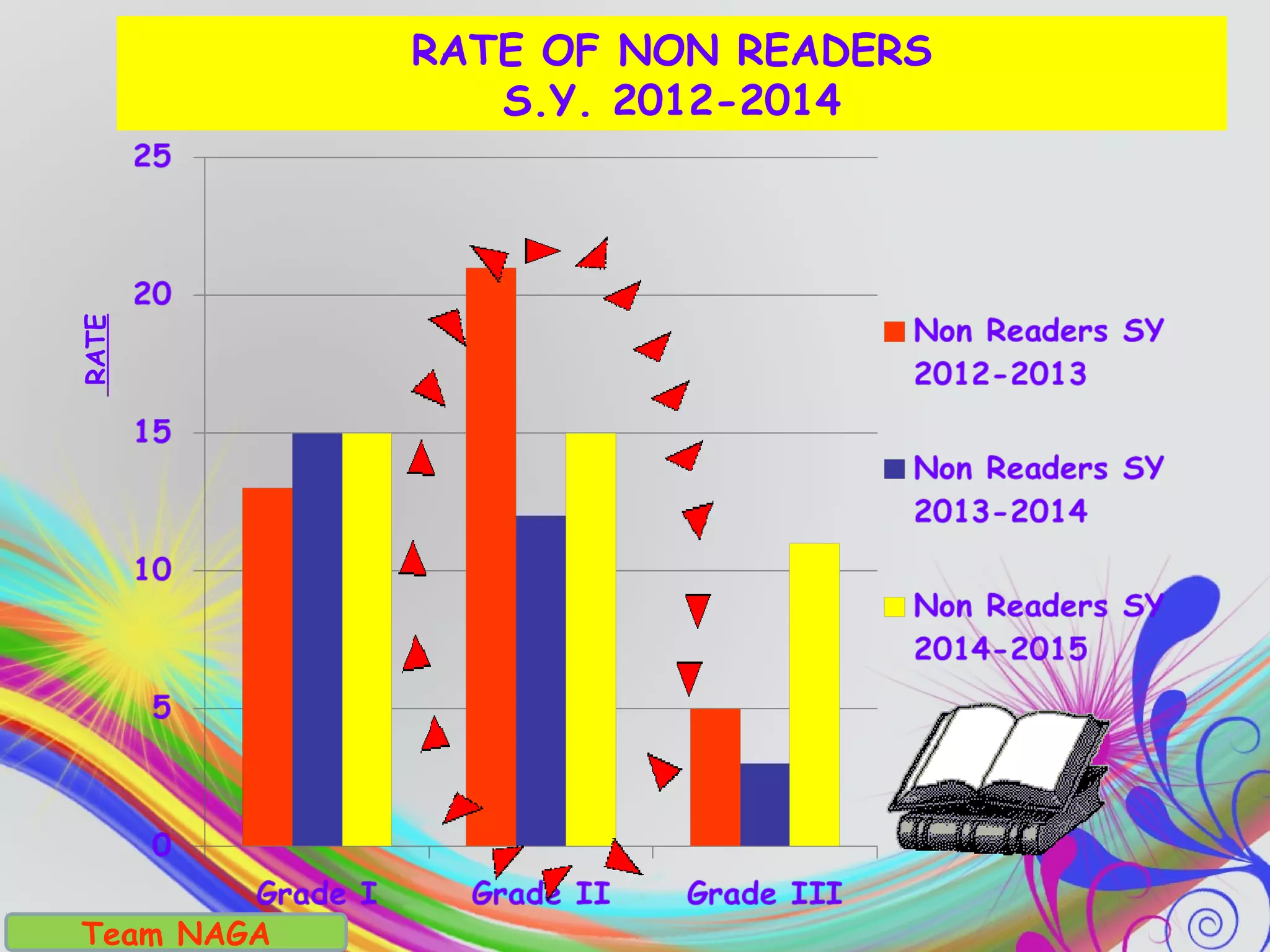 Team NAGA
RATE
RATE OF NON READERS
S.Y. 2012-2014
 