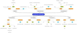 Seven New Runoff Prediction Models
Optimized SWAT-ANN
Data Used
30 years rainfall
Author : Zhihua et.al.(2020)
Link
https://doi.org/10.1016/j.ejrh.2020.100688
Models Used
SWAT ANN MWOA
For simulating runoff and fed to ANN as input ANN predict runoff
compare with actual runoff
To improve accuracy
For training the ANN model
PSO-LSTM Model
Models Used
PSO LSTM
Optimizing hyperparameters of LSTM Simulation of Flood Peak
Author :Xu et.al.(2022)
Link
: https://doi.org/10.1016/j.jhydrol.2022.127553
CFM : ELM with PSO
Models Used
MLR SVR FFBP-NN
Input
Atmospheric Circulation Factor
Output
Author : Ai et.al.,2022
Link
https://doi.org/10.2166/hydro.2022.116
ARMA
Models Used
CEEMDAN
Runoff time Series Decomposition
ARMA
Runoff
Author : Zhang et.al.2022)
Link
https://link.springer.com/article/10.1007/s11269-021-03035-7
NHMC RPM
Models Used
ARIMA HMC EMD-ARIMA BPNN
Author : Li et.al.,2022) Link
Output
NHMC RPM
Weekly runoff probabilitty
Support Vector Machine
Models Used
ANN SVM GEP HYMOD
Output
Input Runoff to DAM
Input
climatic parameters under changed climate
Author : Yoosefdoost et.al.,2022
Link
https://link.springer.com/article/10.1007/s11269-022-03068-6
IHACRES-GMDH Hybrid
Models Used
IHACRES IHACRES-GMDH
Input Output
Precipitation Temperature
Satellite based data Groundbase data
Runoff
Author : Fattahi et.al.,2022
Link
https://doi.org/10.2166/ws.2021.267
https://pubag.nal.usda.gov/catalog/7706321
Input Runoff
Weekly runoff
 