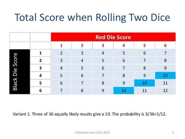 Total Score when Rolling Two Dice Variant 1. Three of 36 equally likely results give a 10. The probability is 3/36=1/12. 6...