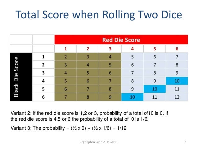 Variant 2: If the red die score is 1,2 or 3, probability of a total of10 is 0. If the red die score is 4,5 or 6 the probab...