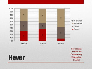 100%
90%
80%      6
                   7
70%                          8

60%                                  No of children
                                        Not Tested
50%
         5         3                    Failed
40%
                                        Passed
30%
                             5
20%                6
         5
10%
                             1
 0%
       2008-09   2009-10   2010-11

                                     Sevenoaks
                                      Action for


Hever
                                     Community
                                      Education
                                       (ACE)
 