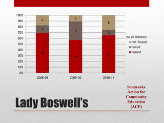 100%
                   3
90%      4
                             8
80%
         3
                   9
70%                          3
60%                                  No of children
                                        Not Tested
50%
                                        Failed
40%
         16                             Passed
30%                          21
                   16
20%
10%
 0%
       2008-09   2009-10   2010-11

                                     Sevenoaks
                                      Action for


Lady Boswell’s
                                     Community
                                      Education
                                       (ACE)
 