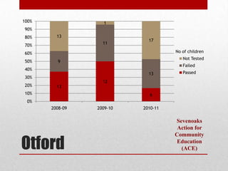 100%               1
90%
80%      13
                             17
70%                11

60%                                  No of children
                                        Not Tested
50%      9
                                        Failed
40%
                             13         Passed
30%
                   12
20%      13
10%                          6
 0%
       2008-09   2009-10   2010-11

                                     Sevenoaks
                                      Action for


Otford
                                     Community
                                      Education
                                       (ACE)
 
