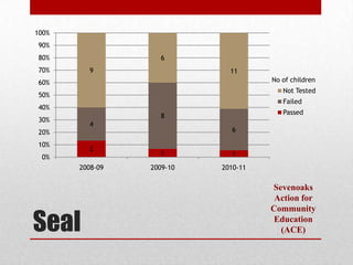 100%
90%
80%                6
70%      9                   11
60%                                  No of children
                                        Not Tested
50%
                                        Failed
40%
                                        Passed
                   8
30%
         4
20%                          6

10%
         2
                   1         1
 0%
       2008-09   2009-10   2010-11

                                     Sevenoaks
                                      Action for


Seal
                                     Community
                                      Education
                                       (ACE)
 