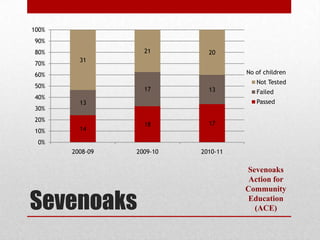 100%
90%
80%                21        20
         31
70%
60%                                  No of children
                                        Not Tested
50%
                   17        13         Failed
40%
         13                             Passed
30%
20%
                   18        17
10%      14

 0%
       2008-09   2009-10   2010-11

                                     Sevenoaks
                                      Action for


Sevenoaks
                                     Community
                                      Education
                                       (ACE)
 
