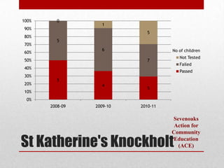 100%     0
                   1
90%
                             5
80%
         5
70%
                   6                 No of children
60%
                                        Not Tested
50%                          7
                                        Failed
40%
                                        Passed
30%
         5
20%                4
                             5
10%
 0%
       2008-09   2009-10   2010-11

                                     Sevenoaks
                                      Action for
                                     Community

St Katherine's Knockholt              Education
                                       (ACE)
 