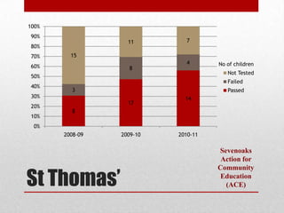 100%
90%
                   11        7
80%
70%      15
                             4       No of children
60%                8
                                        Not Tested
50%
                                        Failed
40%
         3                              Passed
30%                          14
                   17
20%
         8
10%
 0%
       2008-09   2009-10   2010-11

                                     Sevenoaks
                                      Action for


St Thomas’
                                     Community
                                      Education
                                       (ACE)
 