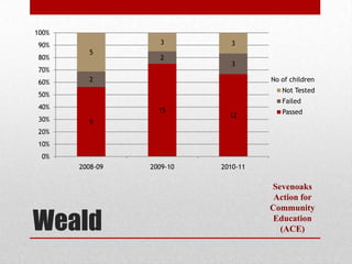 100%
90%                3         3
         5
80%                2
                             3
70%
60%      2                           No of children
                                        Not Tested
50%
                                        Failed
40%                15                   Passed
                             12
30%      9
20%
10%
 0%
       2008-09   2009-10   2010-11

                                     Sevenoaks
                                      Action for


Weald
                                     Community
                                      Education
                                       (ACE)
 