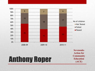 100%
         6         7         6
90%
80%
70%      15
                             17
60%                18                No of children
                                        Not Tested
50%
                                        Failed
40%
                                        Passed
30%      26
                             20
20%                16
10%
 0%
       2008-09   2009-10   2010-11

                                     Sevenoaks
                                      Action for


Anthony Roper
                                     Community
                                      Education
                                       (ACE)
 