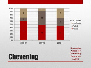 100%
                   2
90%
         8                   7
80%
70%                12
         3
60%                                  No of children
                             6
                                        Not Tested
50%
                                        Failed
40%
                                        Passed
30%      17
                   13        11
20%
10%
 0%
       2008-09   2009-10   2010-11

                                     Sevenoaks
                                      Action for


Chevening
                                     Community
                                      Education
                                       (ACE)
 