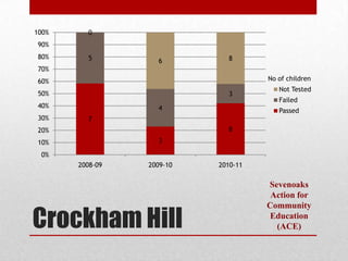 100%     0
90%
80%      5                   8
                   6
70%
60%                                  No of children
                                        Not Tested
50%                          3
                                        Failed
40%                4                    Passed
30%      7
20%                          8
10%                3

 0%
       2008-09   2009-10   2010-11

                                     Sevenoaks
                                      Action for


Crockham Hill
                                     Community
                                      Education
                                       (ACE)
 