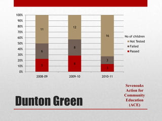 100%
90%
80%                12
         11
70%
                             16      No of children
60%
                                        Not Tested
50%
                   8                    Failed
40%
         6                              Passed
30%
20%                          3
                   8
10%      5
                             3
 0%
       2008-09   2009-10   2010-11

                                     Sevenoaks
                                      Action for


Dunton Green
                                     Community
                                      Education
                                       (ACE)
 