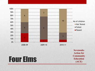 100%
90%                3
80%      6
70%
                             10      No of children
60%
                                        Not Tested
50%
         5         9                    Failed
40%
                                        Passed
30%
20%                          3
         4
10%
                   1         1
 0%
       2008-09   2009-10   2010-11

                                     Sevenoaks
                                      Action for


Four Elms
                                     Community
                                      Education
                                       (ACE)
 