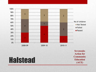 100%
90%
         3
80%                3         2
70%
60%                                  No of children
                   1                    Not Tested
50%      4
                                        Failed
40%                          2
                                        Passed
30%
                   4
20%
         3
10%                          1
 0%
       2008-09   2009-10   2010-11

                                     Sevenoaks
                                      Action for


Halstead
                                     Community
                                      Education
                                       (ACE)
 