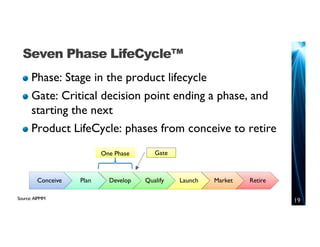 Start Phase Seven Phases Standard Product Life Cyle | PDF