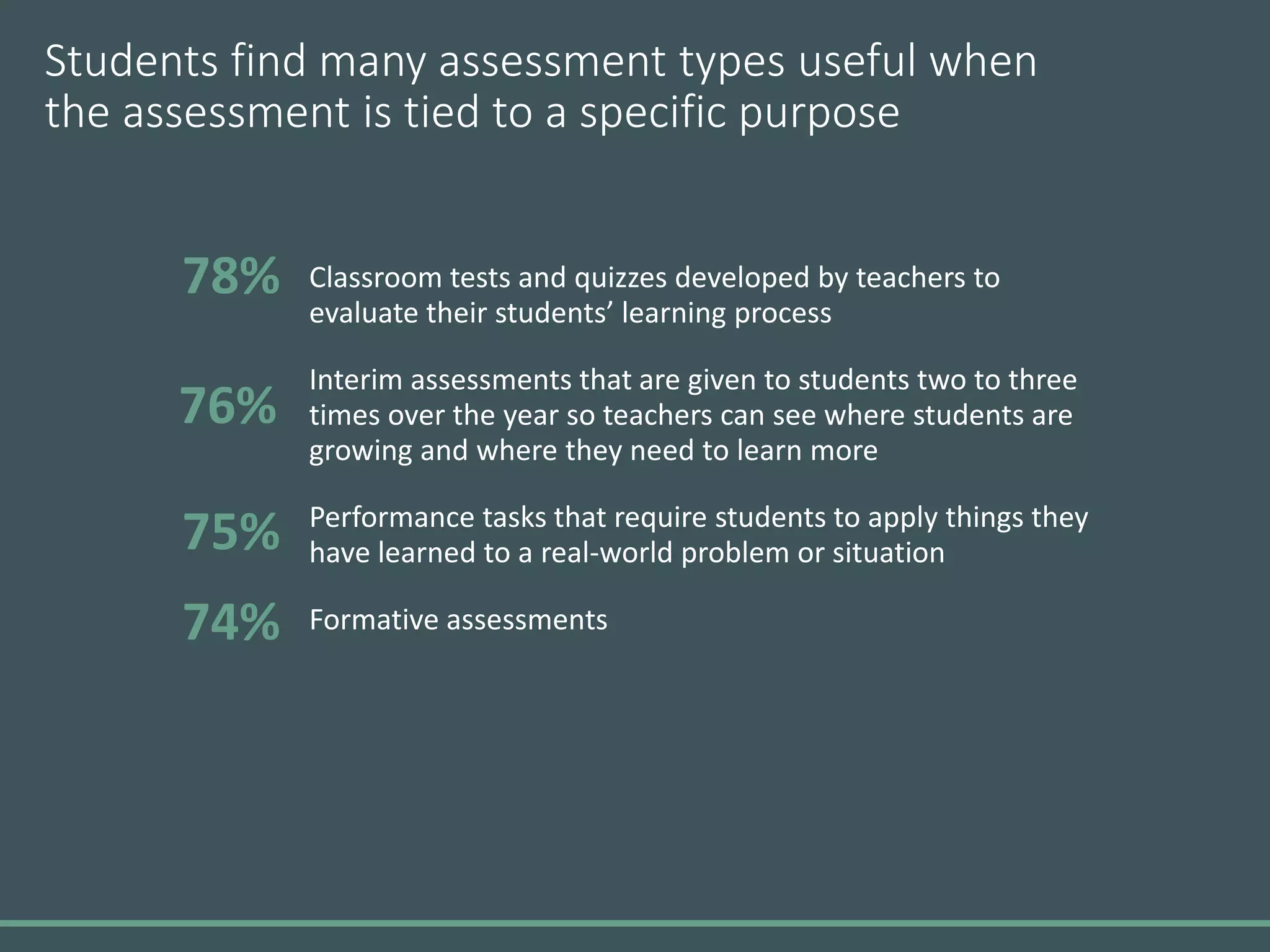 Students find many assessment types useful when
the assessment is tied to a specific purpose
Classroom tests and quizzes developed by teachers to
evaluate their students’ learning process
Interim assessments that are given to students two to three
times over the year so teachers can see where students are
growing and where they need to learn more
Performance tasks that require students to apply things they
have learned to a real-world problem or situation
Formative assessments
78%
76%
75%
74%
 