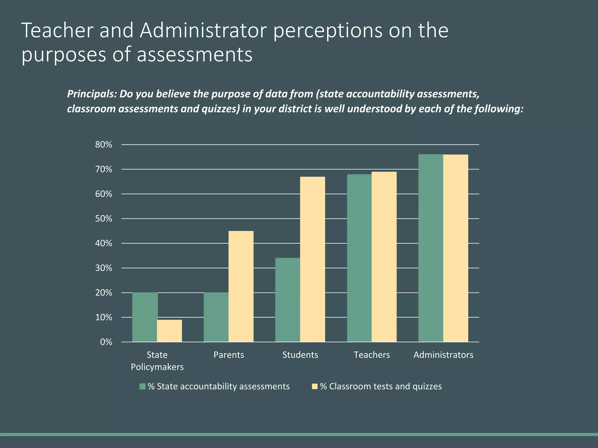Teacher and Administrator perceptions on the
purposes of assessments
0%
10%
20%
30%
40%
50%
60%
70%
80%
State
Policymakers
Parents Students Teachers Administrators
% State accountability assessments % Classroom tests and quizzes
Principals: Do you believe the purpose of data from (state accountability assessments,
classroom assessments and quizzes) in your district is well understood by each of the following:
 