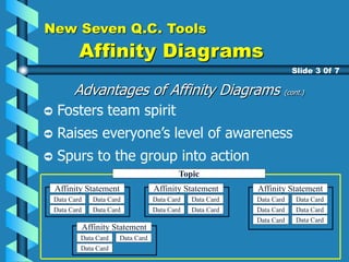 New Seven Q.C. Tools
Affinity Diagrams
Advantages of Affinity Diagrams (cont.)
Fosters team spirit
Raises everyone’s level of awareness
Spurs to the group into action
Slide 3 0f 7
Topic
Affinity Statement
Data Card
Data Card
Data Card
Data Card
Affinity Statement
Data Card
Data Card
Data Card
Data Card
Affinity Statement
Data Card
Data Card
Data Card
Affinity Statement
Data Card
Data Card
Data Card
Data Card
Data Card Data Card
 