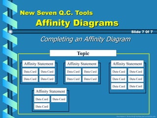 New Seven Q.C. Tools
Affinity Diagrams
Completing an Affinity Diagram
Slide 7 0f 7
Topic
Affinity Statement
Data Card
Data Card
Data Card
Data Card
Affinity Statement
Data Card
Data Card
Data Card
Data Card
Affinity Statement
Data Card
Data Card
Data Card
Affinity Statement
Data Card
Data Card
Data Card
Data Card
Data Card Data Card
Source: Nayatani, Y., The Seven New QC Tools (Tokyo, Japan, 3A Corporation, 1984)
 