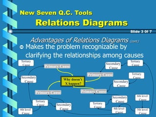 New Seven Q.C. Tools
Relations Diagrams
Advantages of Relations Diagrams (cont.)
Makes the problem recognizable by
clarifying the relationships among causes
Slide 3 0f 7
Why doesn’t
X happen?
Primary Cause
Primary Cause
Primary Cause
Primary Cause
Tertiary
Cause
Secondary
Cause
Secondary
Cause
Secondary
Cause
Secondary
Cause
Tertiary
Cause
4th level
Cause
Tertiary
Cause
Tertiary
Cause
4th level
Cause
5th level
Cause
6th level
Cause
Tertiary
Cause
Secondary
Cause
 