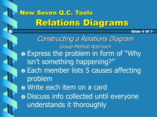 New Seven Q.C. Tools
Relations Diagrams
Constructing a Relations Diagram
Group Method Approach
Slide 4 0f 7
Express the problem in form of “Why
isn’t something happening?”
Each member lists 5 causes affecting
problem
Discuss info collected until everyone
understands it thoroughly
Write each item on a card
 