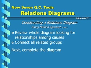 New Seven Q.C. Tools
Relations Diagrams
Constructing a Relations Diagram
Group Method Approach (cont.)
Slide 6 0f 7
Connect all related groups
Next, complete the diagram
Review whole diagram looking for
relationships among causes
 