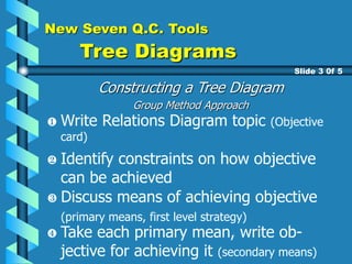 Discuss means of achieving objective
(primary means, first level strategy)
New Seven Q.C. Tools
Tree Diagrams
Constructing a Tree Diagram
Group Method Approach
Slide 3 0f 5
Write Relations Diagram topic (Objective
card)
Identify constraints on how objective
can be achieved
Take each primary mean, write ob-
jective for achieving it (secondary means)
 