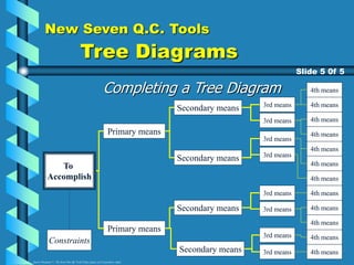 New Seven Q.C. Tools
Tree Diagrams
Completing a Tree Diagram
Slide 5 0f 5
To
Accomplish
3rd means
3rd means
Primary means
3rd means
3rd means
Constraints
Primary means
Secondary means
Secondary means
Secondary means
Secondary means
3rd means
3rd means
3rd means
3rd means
4th means
4th means
4th means
4th means
4th means
4th means
4th means
4th means
4th means
4th means
4th means
4th means
Source: Nayatani, Y., The Seven New QC Tools (Tokyo, Japan, 3A Corporation, 1984)
 