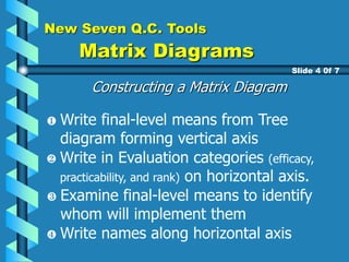 New Seven Q.C. Tools
Matrix Diagrams
Constructing a Matrix Diagram
Slide 4 0f 7
Write final-level means from Tree
diagram forming vertical axis
Write in Evaluation categories (efficacy,
practicability, and rank) on horizontal axis.
Write names along horizontal axis
Examine final-level means to identify
whom will implement them
 