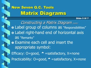 New Seven Q.C. Tools
Matrix Diagrams
Constructing a Matrix Diagram (cont.)
Slide 5 0f 7
Label group of columns as “Responsibilities”
Label right-hand end of horizontal axis
as “Remarks”
Examine each cell and insert the
appropriate symbol:
Efficacy: O=good, =satisfactory, X=none
Practicability: O=good,=satisfactory, X=none
 