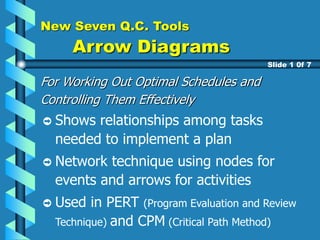 New Seven Q.C. Tools
Arrow Diagrams
For Working Out Optimal Schedules and
Controlling Them Effectively
Shows relationships among tasks
needed to implement a plan
Network technique using nodes for
events and arrows for activities
Used in PERT (Program Evaluation and Review
Technique) and CPM (Critical Path Method)
Slide 1 0f 7
 