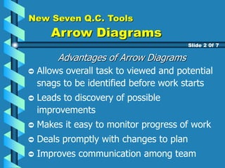 New Seven Q.C. Tools
Arrow Diagrams
Advantages of Arrow Diagrams
Allows overall task to viewed and potential
snags to be identified before work starts
Leads to discovery of possible
improvements
Makes it easy to monitor progress of work
Deals promptly with changes to plan
Improves communication among team
Slide 2 0f 7
 
