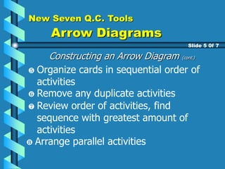 New Seven Q.C. Tools
Arrow Diagrams
Constructing an Arrow Diagram (cont.)
Slide 5 0f 7
Organize cards in sequential order of
activities
Remove any duplicate activities
Review order of activities, find
sequence with greatest amount of
activities
Arrange parallel activities
 