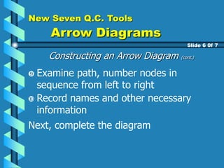 New Seven Q.C. Tools
Arrow Diagrams
Constructing an Arrow Diagram (cont.)
Slide 6 0f 7
Record names and other necessary
information
Next, complete the diagram
Examine path, number nodes in
sequence from left to right
 
